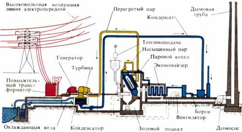 Схема тепловой конденсационной электростанции