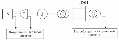 Схема технологического процесса в энергосистеме: К – котел, Т – турбина, Г – генератор, Т – трансформатор, ЛЭП – линии электропередачи